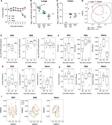 Respiratory Disease following Viral Lung Infection Alters the Murine Gut Microbiota